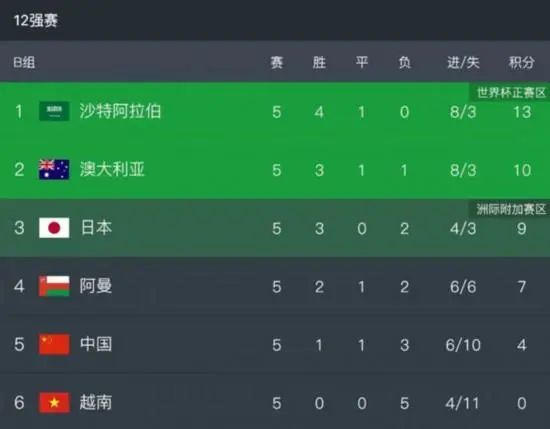 那不勒斯0-3落后！